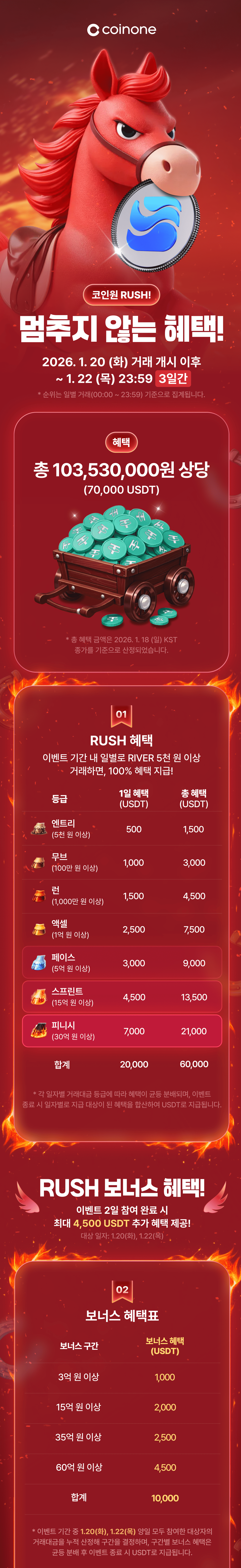 코인원 RUSH! : RIVER] 참여할수록 쌓이는 혜택, 총 1억 원 상당 USDT!